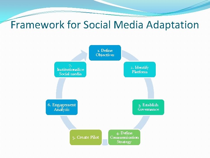 Framework for Social Media Adaptation 1. Define Objectives 7. Institutionalize Social media 6. Engagement