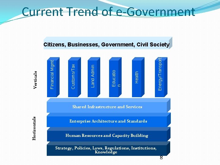 Current Trend of e-Government Energy/Transport Health Educatio n Land Admin Customs/Tax Financial Mgmt Verticals