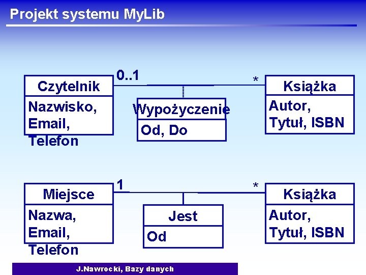 Projekt systemu My. Lib Czytelnik Nazwisko, Email, Telefon Miejsce Nazwa, Email, Telefon 0. .