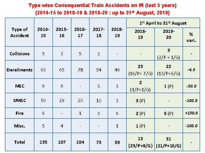 Type wise Consequential Train Accidents on IR (last 5 years) (2014 -15 to 2018