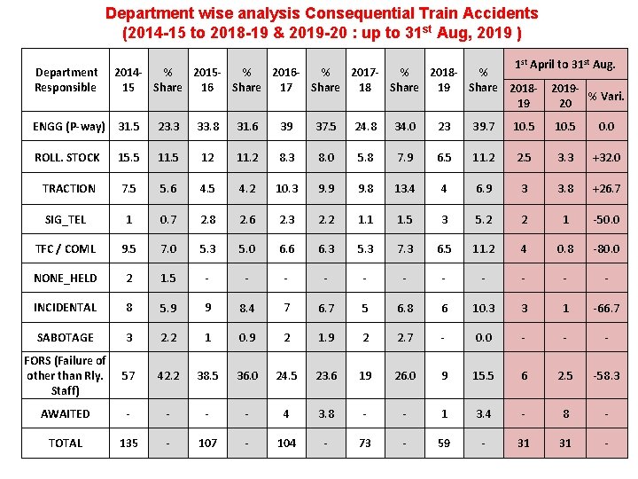 Department wise analysis Consequential Train Accidents (2014 -15 to 2018 -19 & 2019 -20