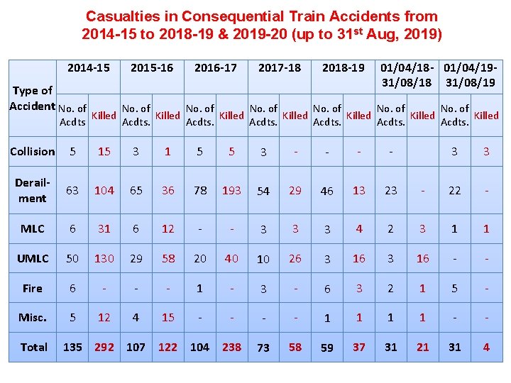 Casualties in Consequential Train Accidents from 2014 -15 to 2018 -19 & 2019 -20