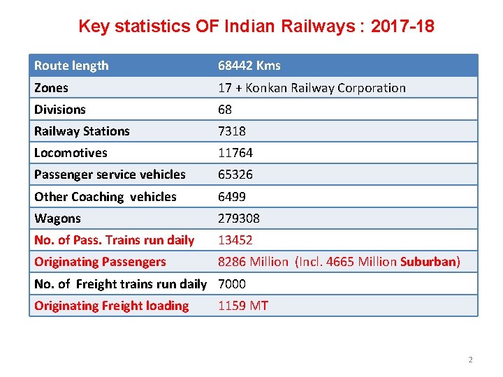 Key statistics OF Indian Railways : 2017 -18 Route length 68442 Kms Zones 17