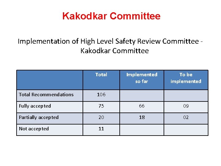 Kakodkar Committee Implementation of High Level Safety Review Committee Kakodkar Committee Total Implemented so