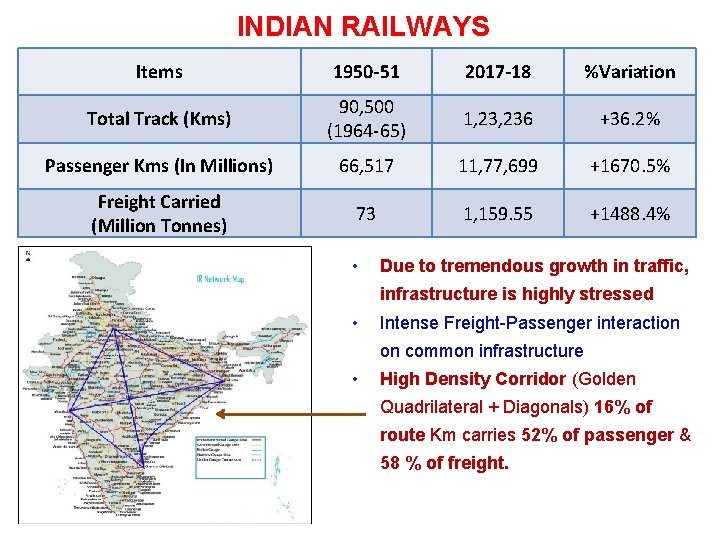 INDIAN RAILWAYS Items 1950 -51 2017 -18 %Variation Total Track (Kms) 90, 500 (1964