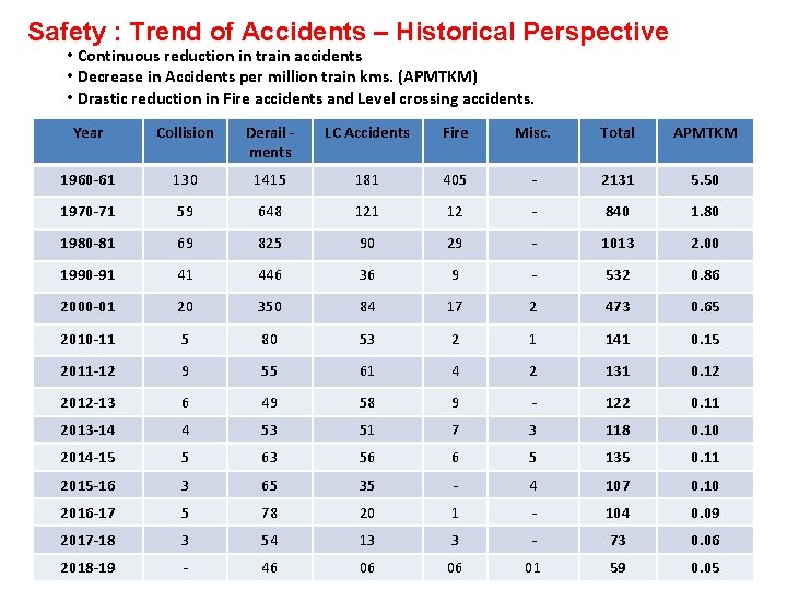 Safety : Trend of Accidents – Historical Perspective • Continuous reduction in train accidents