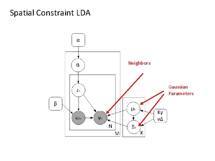 Spatial Constraint LDA Neighbors Gaussian Parameters Spatial Constraint LDA Neighbors Gaussian Parameters