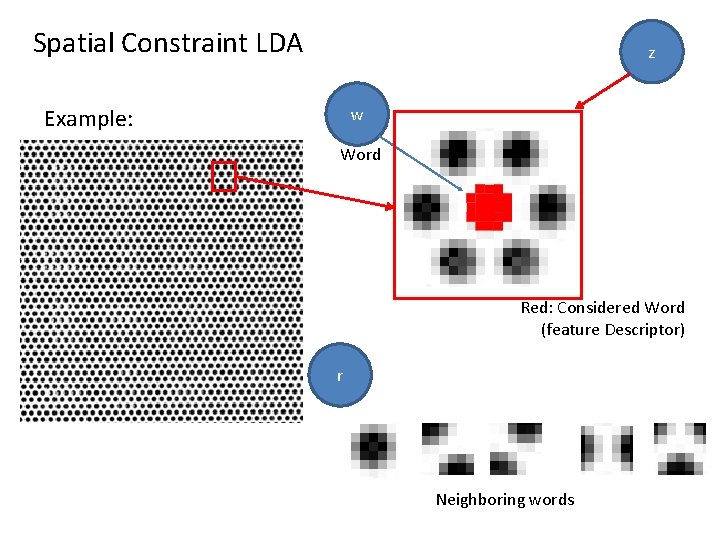 Spatial Constraint LDA z w Example: Word Red: Considered Word (feature Descriptor) r Neighboring Spatial Constraint LDA z w Example: Word Red: Considered Word (feature Descriptor) r Neighboring