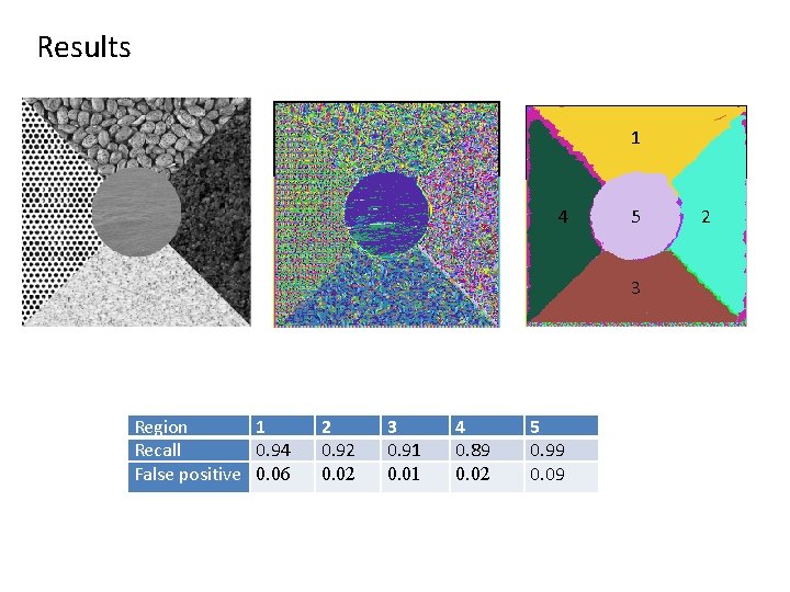 Results 1 4 5 3 Region 1 Recall 0. 94 False positive 0. 06 Results 1 4 5 3 Region 1 Recall 0. 94 False positive 0. 06