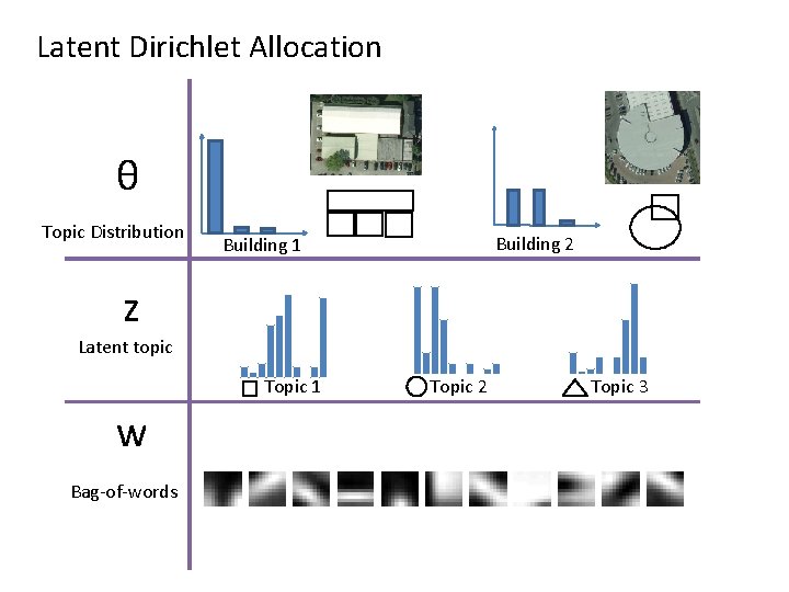 Latent Dirichlet Allocation θ Topic Distribution Building 2 Building 1 z Latent topic Topic Latent Dirichlet Allocation θ Topic Distribution Building 2 Building 1 z Latent topic Topic