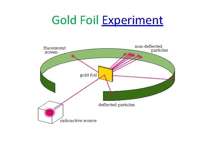 Gold Foil Experiment 