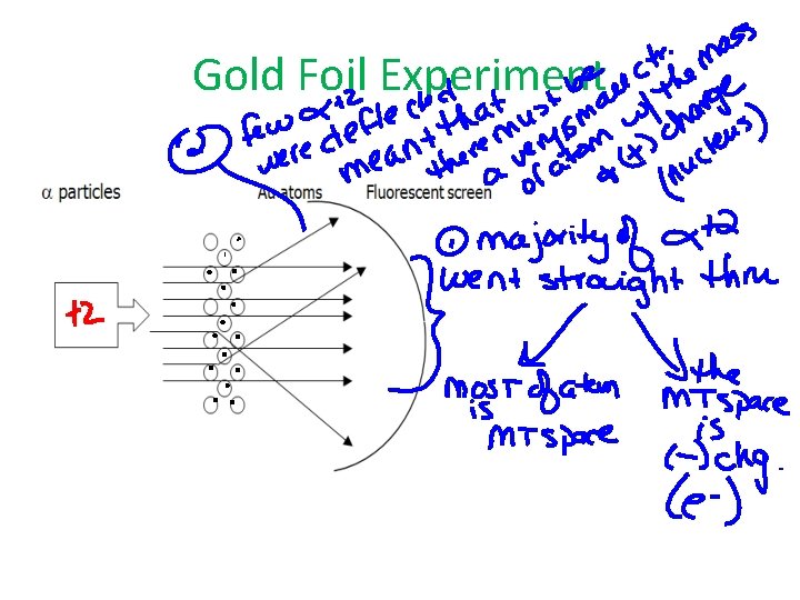 Gold Foil Experiment 