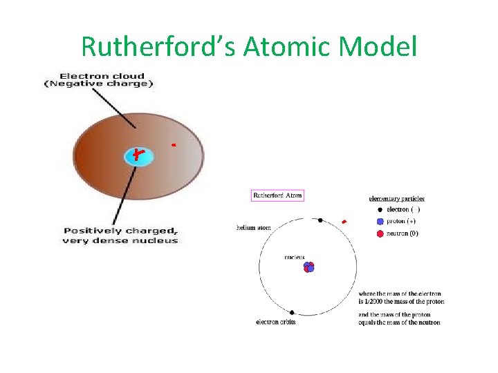 Rutherford’s Atomic Model 
