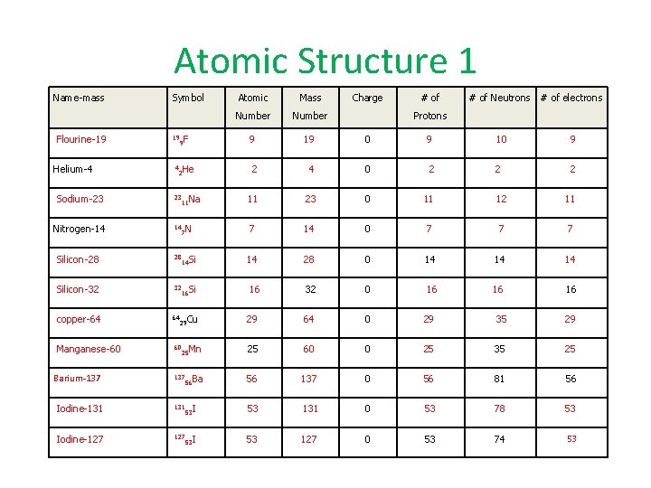 Atomic Structure 1 Name-mass Flourine-19 Helium-4 Symbol 19 4 9 F 2 He Atomic