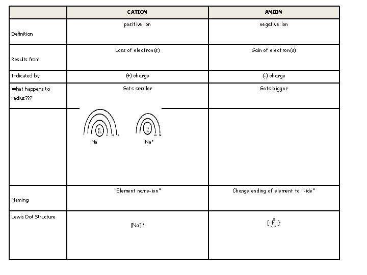 CATION ANION positive ion negative ion Loss of electron(s) Gain of electron(s) (+) charge