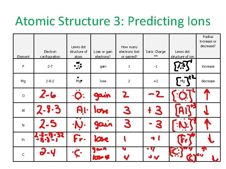 Atomic Structure 3: Predicting Ions Element Electron configuration Lewis dot structure of atom F