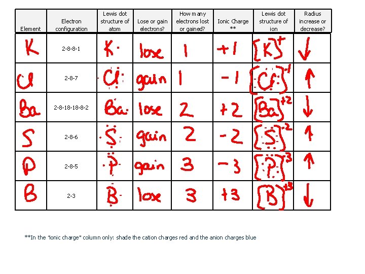 Element Electron configuration Lewis dot structure of atom Lose or gain electrons? How many