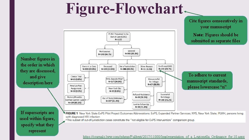 Figure-Flowchart Cite figures consecutively in your manuscript Note: Figures should be submitted as separate