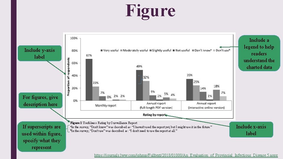 Figure Include a legend to help readers understand the charted data Include y-axis label