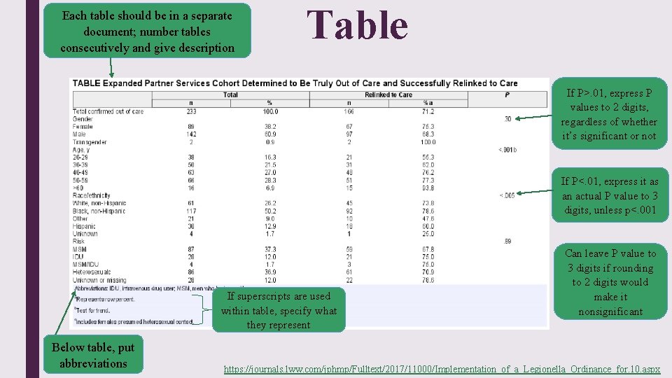 Each table should be in a separate document; number tables consecutively and give description