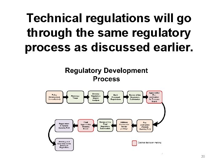 Technical regulations will go through the same regulatory process as discussed earlier. 20 