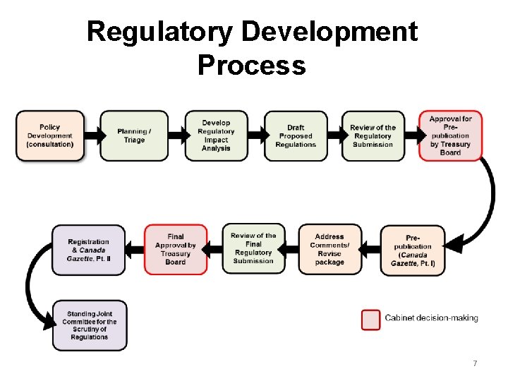 Regulatory Development Process 7 