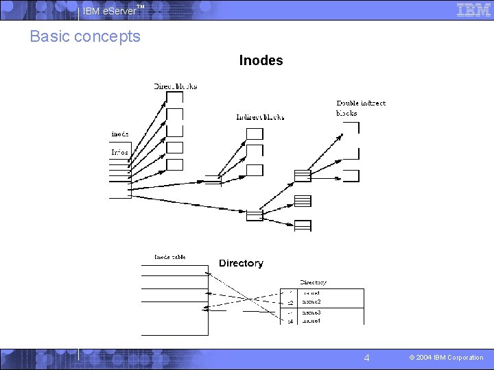 IBM e. Server™ Basic concepts Inodes 4 © 2004 IBM Corporation 