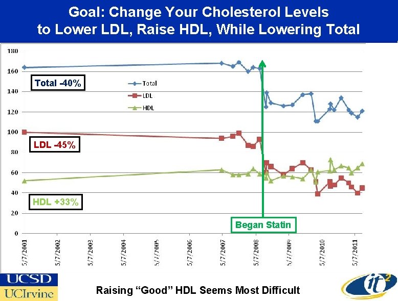 Goal: Change Your Cholesterol Levels to Lower LDL, Raise HDL, While Lowering Total -40%