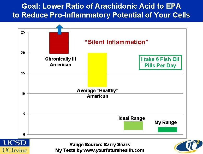Goal: Lower Ratio of Arachidonic Acid to EPA to Reduce Pro-Inflammatory Potential of Your