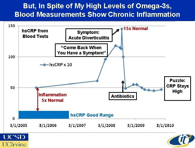 But, In Spite of My High Levels of Omega-3 s, Blood Measurements Show Chronic