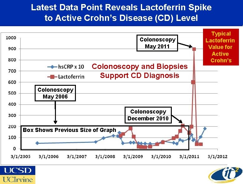 Latest Data Point Reveals Lactoferrin Spike to Active Crohn’s Disease (CD) Level Colonoscopy May