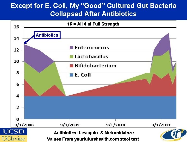 Except for E. Coli, My “Good” Cultured Gut Bacteria Collapsed After Antibiotics 16 =