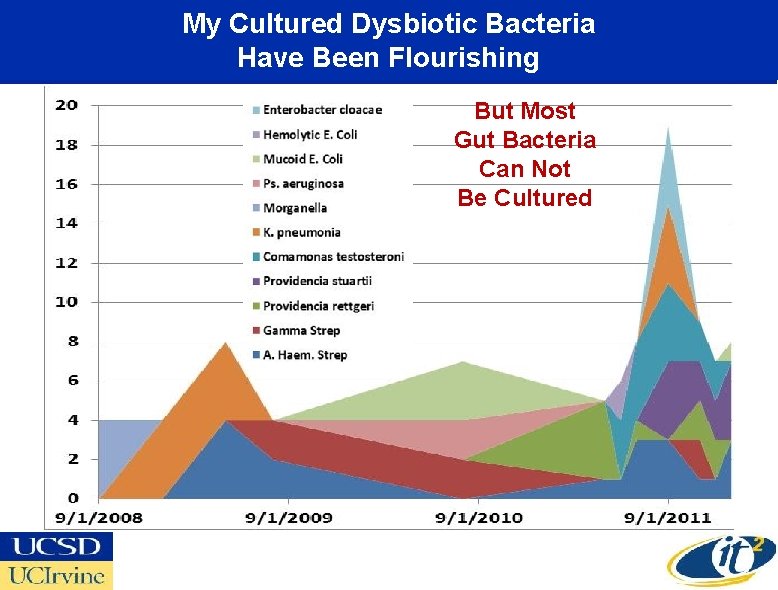 My Cultured Dysbiotic Bacteria Have Been Flourishing But Most Gut Bacteria Can Not Be