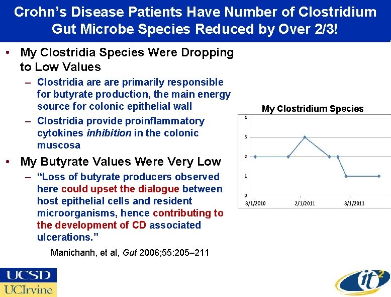 Crohn’s Disease Patients Have Number of Clostridium Gut Microbe Species Reduced by Over 2/3!