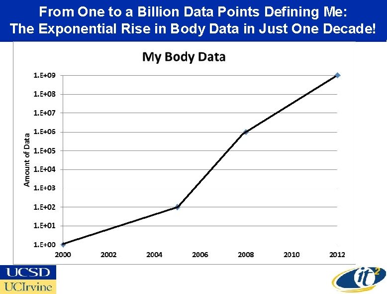 From One to a Billion Data Points Defining Me: The Exponential Rise in Body