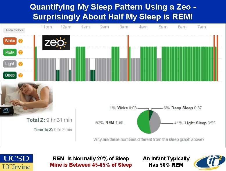 Quantifying My Sleep Pattern Using a Zeo Surprisingly About Half My Sleep is REM!