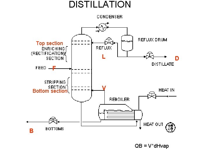 DISTILLATION Top section L D F Bottom section V B QB = V*d. Hvap DISTILLATION Top section L D F Bottom section V B QB = V*d. Hvap