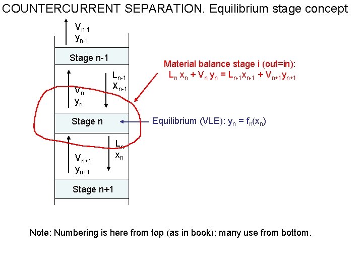 COUNTERCURRENT SEPARATION. Equilibrium stage concept Vn-1 yn-1 Stage n-1 Vn yn Ln-1 Xn-1 Equilibrium COUNTERCURRENT SEPARATION. Equilibrium stage concept Vn-1 yn-1 Stage n-1 Vn yn Ln-1 Xn-1 Equilibrium