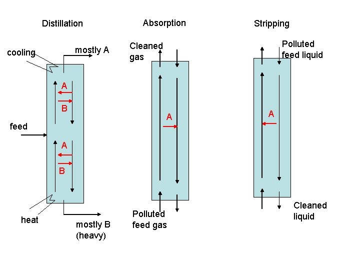 Distillation mostly A cooling Absorption Stripping Polluted feed liquid Cleaned gas A B A Distillation mostly A cooling Absorption Stripping Polluted feed liquid Cleaned gas A B A