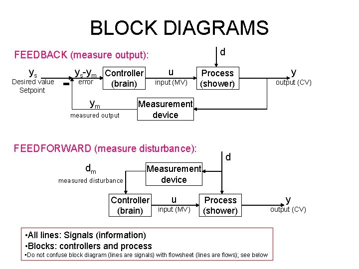 BLOCK DIAGRAMS d FEEDBACK (measure output): ys Desired value Setpoint ys-ym Controller error u BLOCK DIAGRAMS d FEEDBACK (measure output): ys Desired value Setpoint ys-ym Controller error u