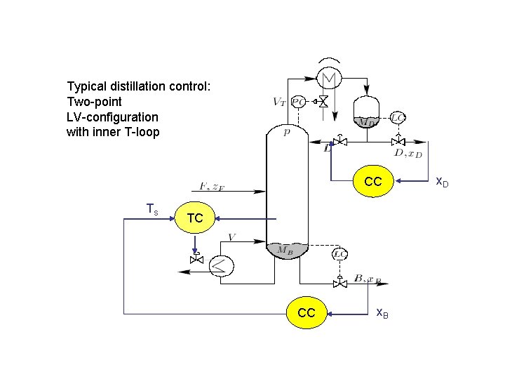 Typical distillation control: Two-point LV-configuration. LV with inner T-loop CC Ts TC CC x. Typical distillation control: Two-point LV-configuration. LV with inner T-loop CC Ts TC CC x.