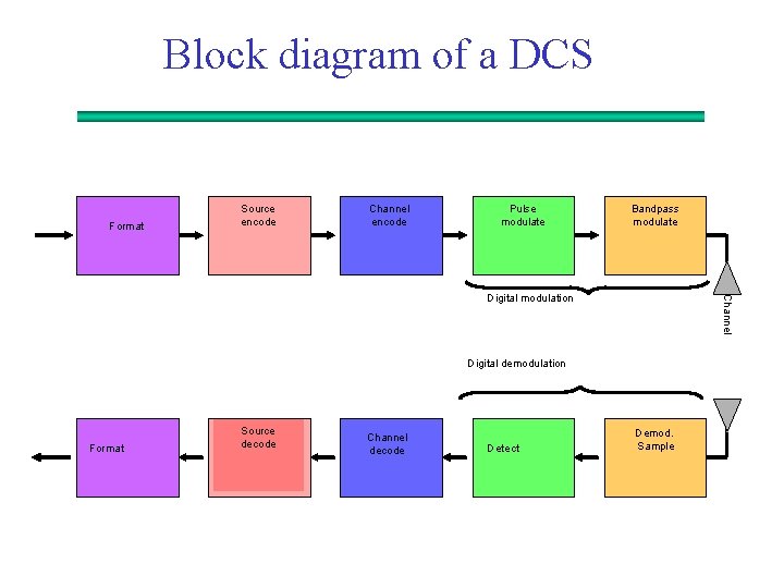 Block diagram of a DCS Format Source encode Channel encode Pulse modulate Bandpass modulate