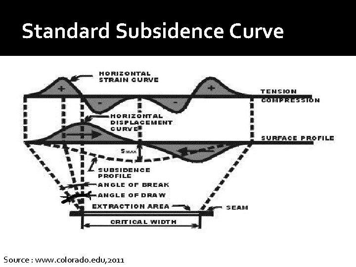 Standard Subsidence Curve Source : www. colorado. edu, 2011 Standard Subsidence Curve Source : www. colorado. edu, 2011