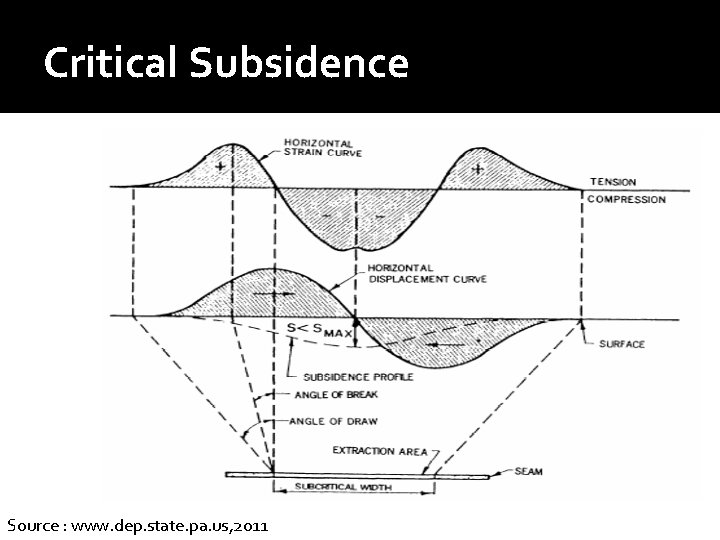 Critical Subsidence Source : www. dep. state. pa. us, 2011 Critical Subsidence Source : www. dep. state. pa. us, 2011