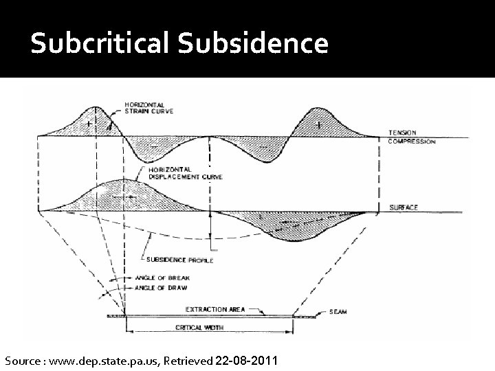 Subcritical Subsidence Source : www. dep. state. pa. us, Retrieved 22 -08 -2011 Subcritical Subsidence Source : www. dep. state. pa. us, Retrieved 22 -08 -2011