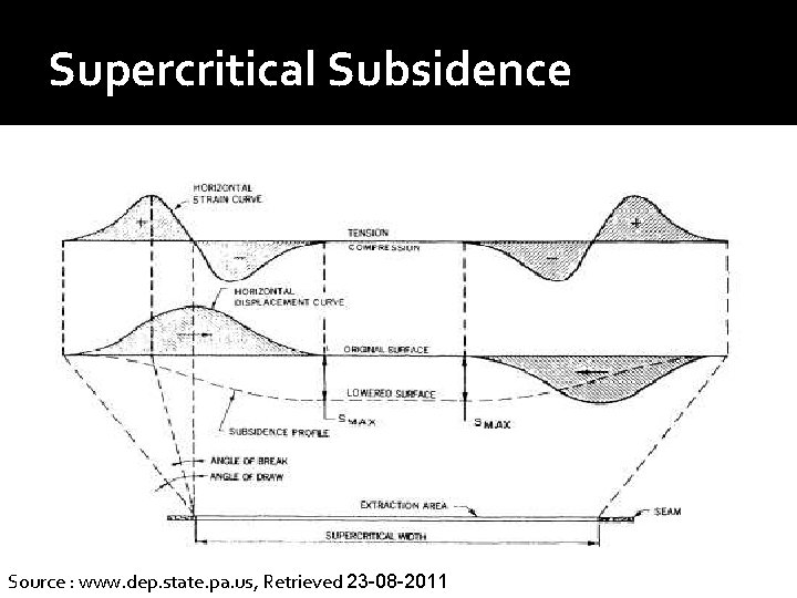 Supercritical Subsidence Source : www. dep. state. pa. us, Retrieved 23 -08 -2011 Supercritical Subsidence Source : www. dep. state. pa. us, Retrieved 23 -08 -2011