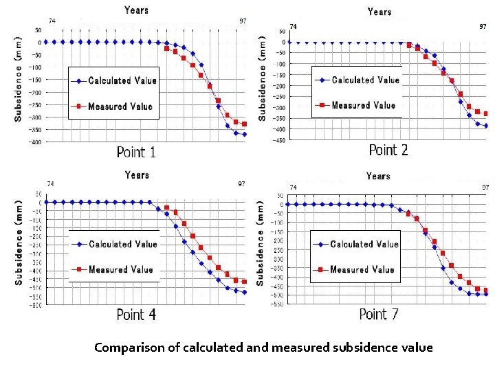 Comparison of calculated and measured subsidence value Comparison of calculated and measured subsidence value