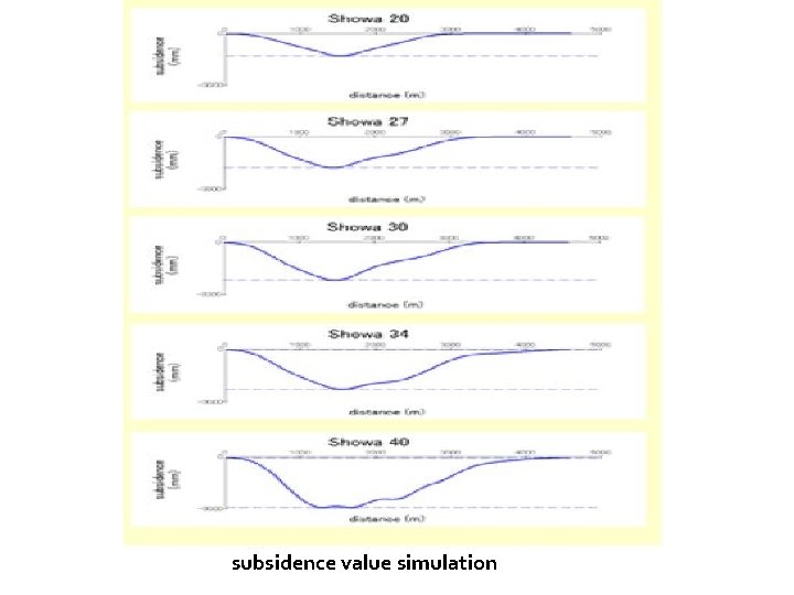 subsidence value simulation subsidence value simulation