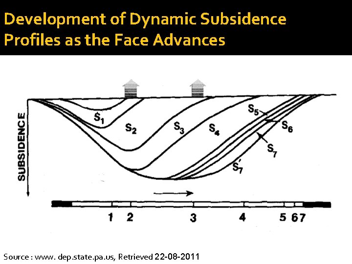 Development of Dynamic Subsidence Profiles as the Face Advances Source : www. dep. state. Development of Dynamic Subsidence Profiles as the Face Advances Source : www. dep. state.