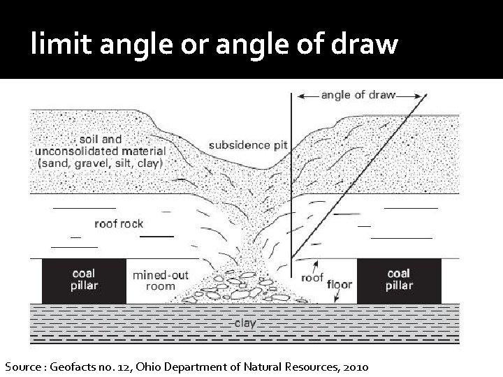 limit angle or angle of draw Source : Geofacts no. 12, Ohio Department of limit angle or angle of draw Source : Geofacts no. 12, Ohio Department of